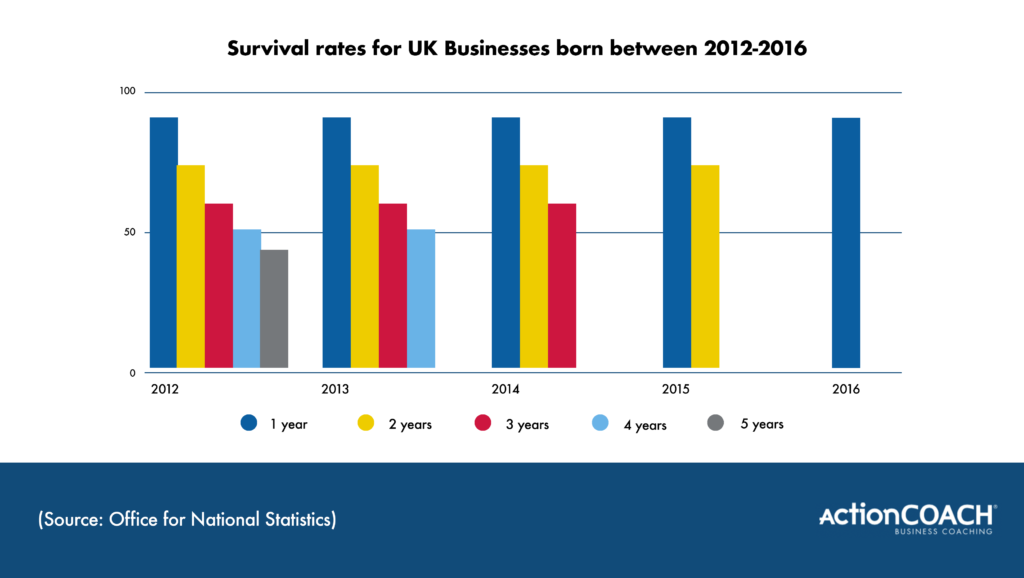 action coach bristol business survival rates